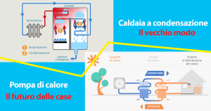 Pompa di calore o caldaia?